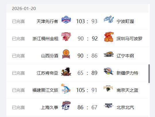 天博体育官方网站-CBA最新排名，上海队稳居第2，首钢队跌至第5，辽宁队第10